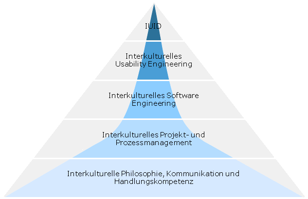 Diagramm zu IUID-E