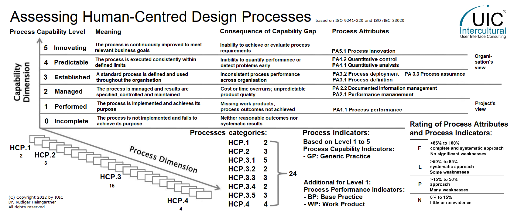 HCD Prozess Pilotassessment basierend auf ISO 9241-221 durchgeführt