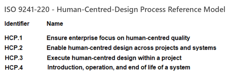 ISO 9241-220 - Human-Centred-Design Process Reference Model