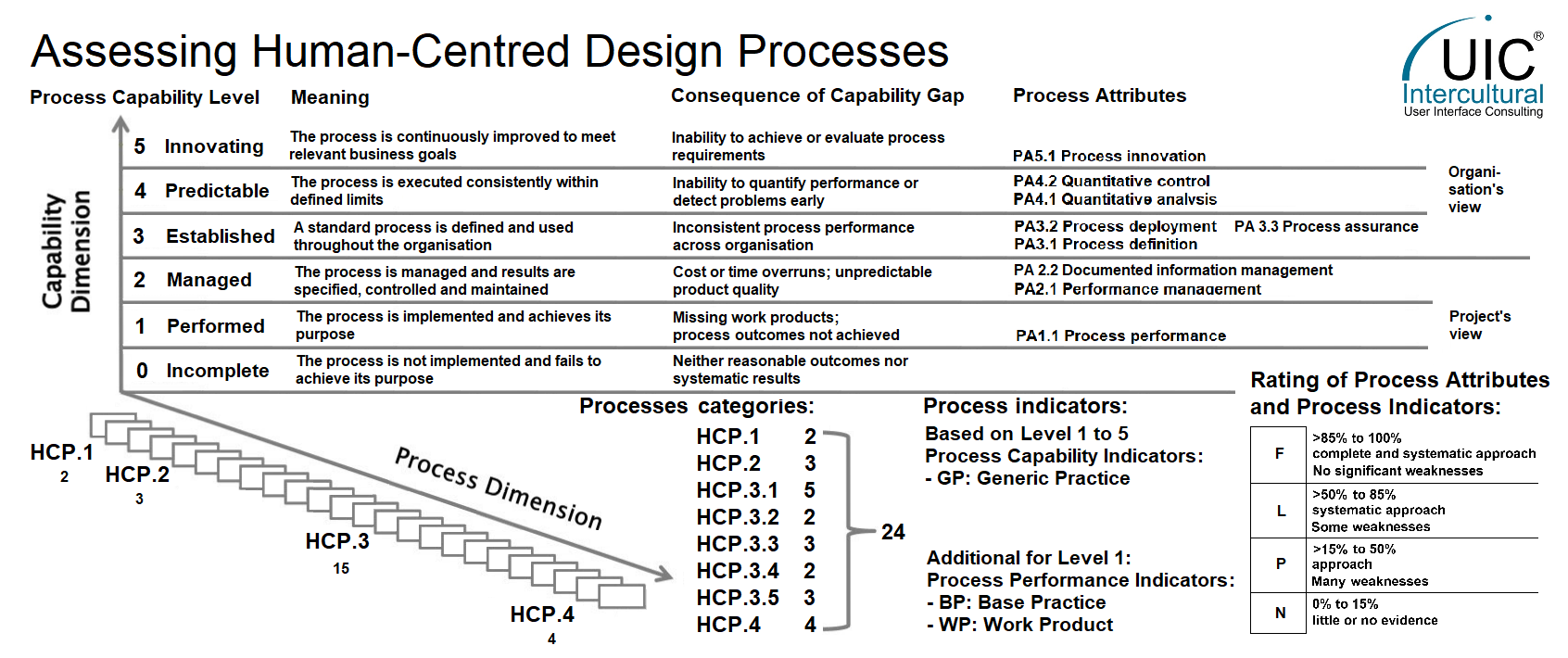 Assessierung von Human-Centred-Design Prozessen